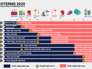 Incoterms 2020 và các điều khoản